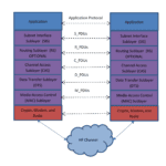 STANAG 5066 Layer Architecture