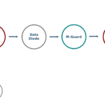 XMPP Unidirectional Guard System