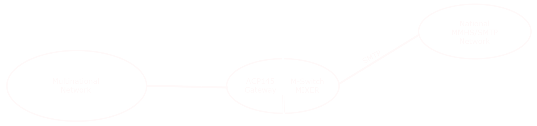 ACP145- Isode Support of International MMHS Gateways Diagram 2 image