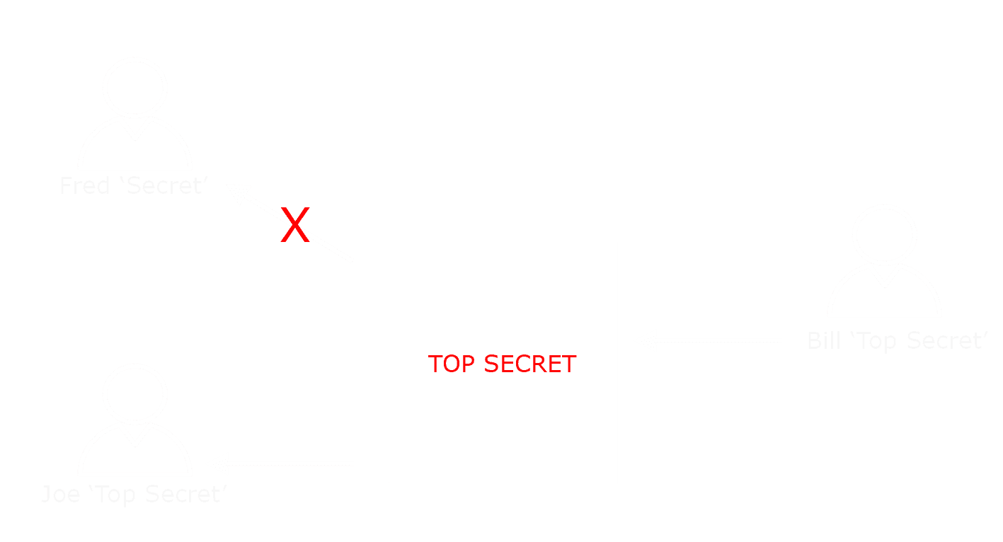 Access Control using Security Labels & Security Clearance Diagram 1 image