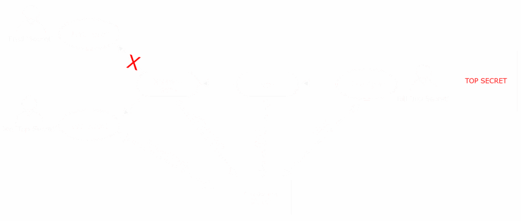 Access Control using Security Labels & Security Clearance - Isode