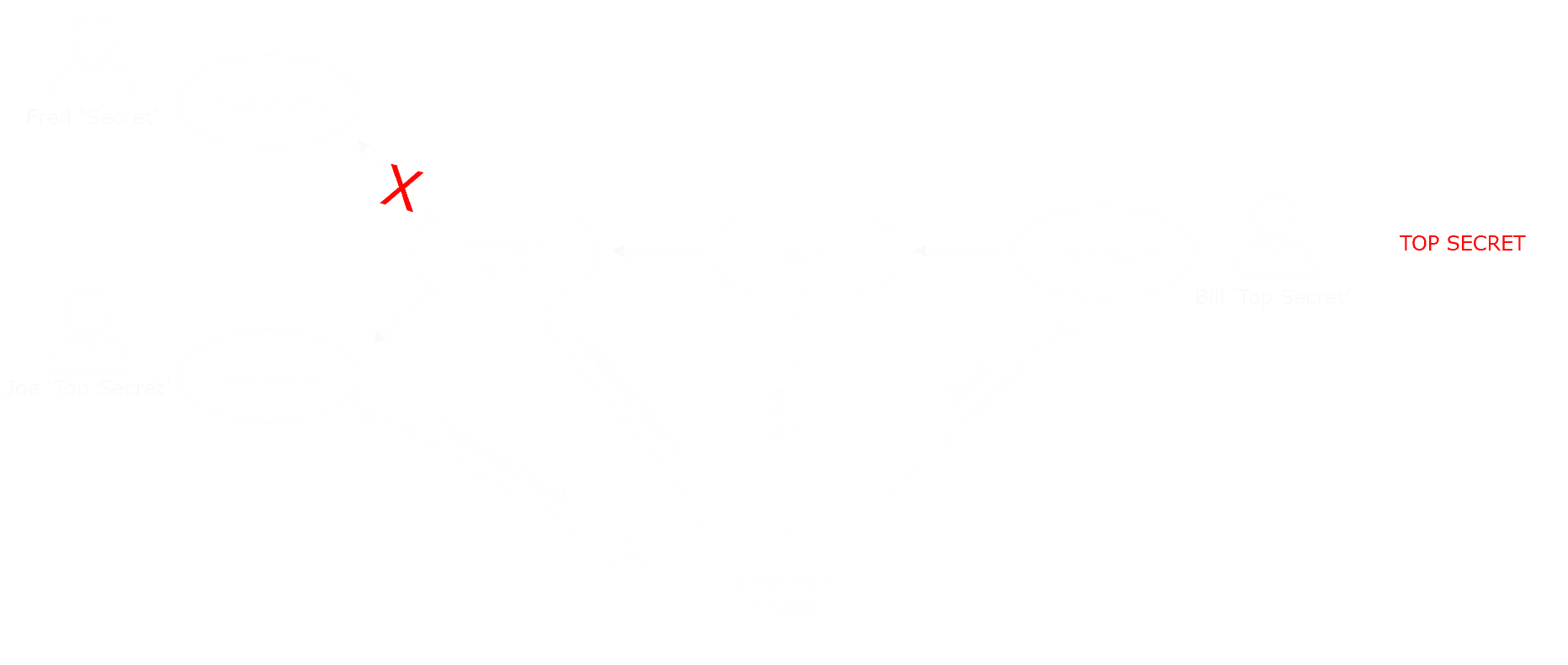 Access Control using Security Labels & Security Clearance Diagram 2 image