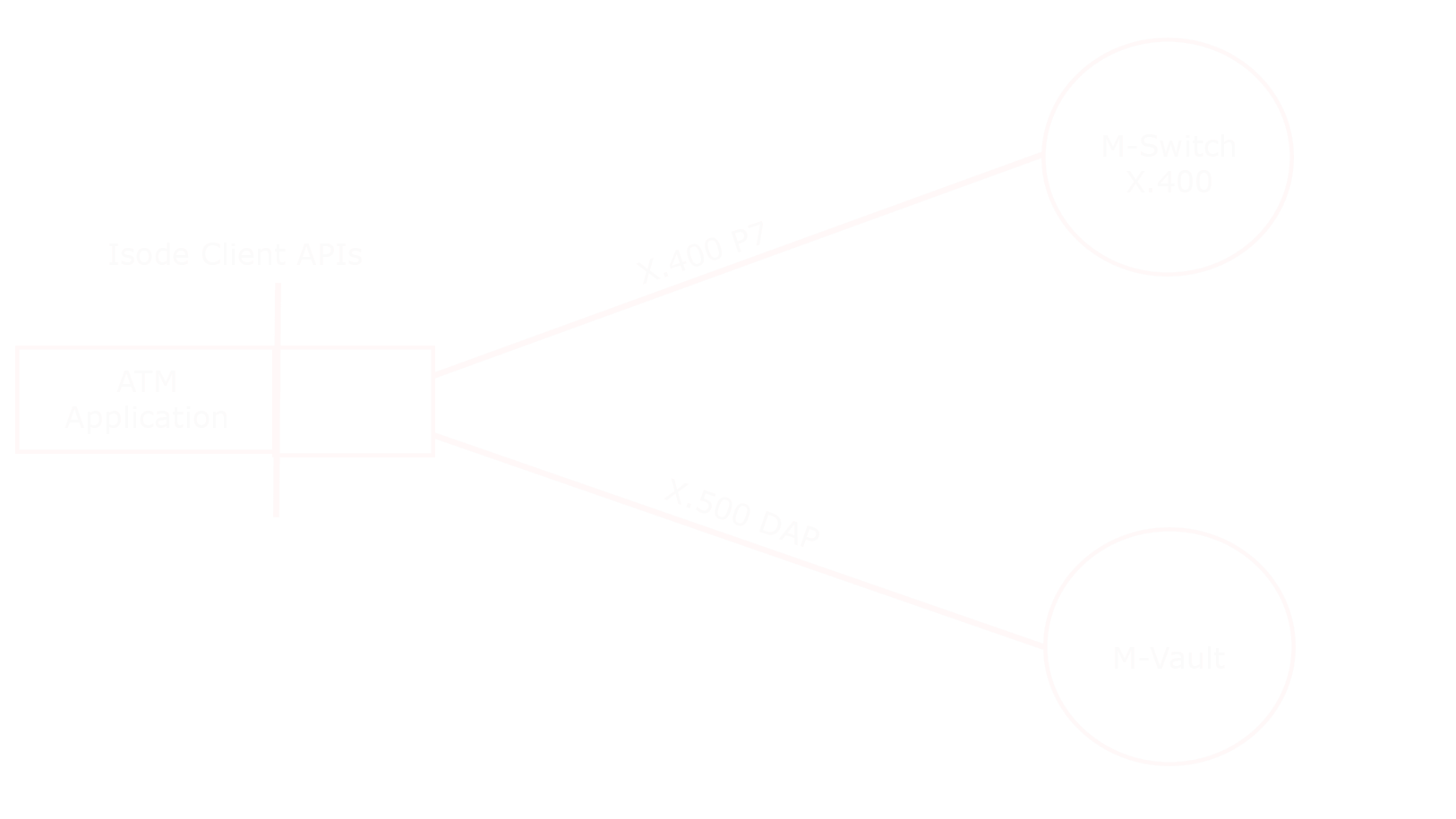 Delivering the ATS Message Service to the End User using AMHS diagram 5. image