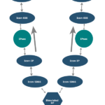 Performance Measurements