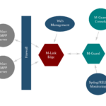 Secure Management XMPP Cross Domain