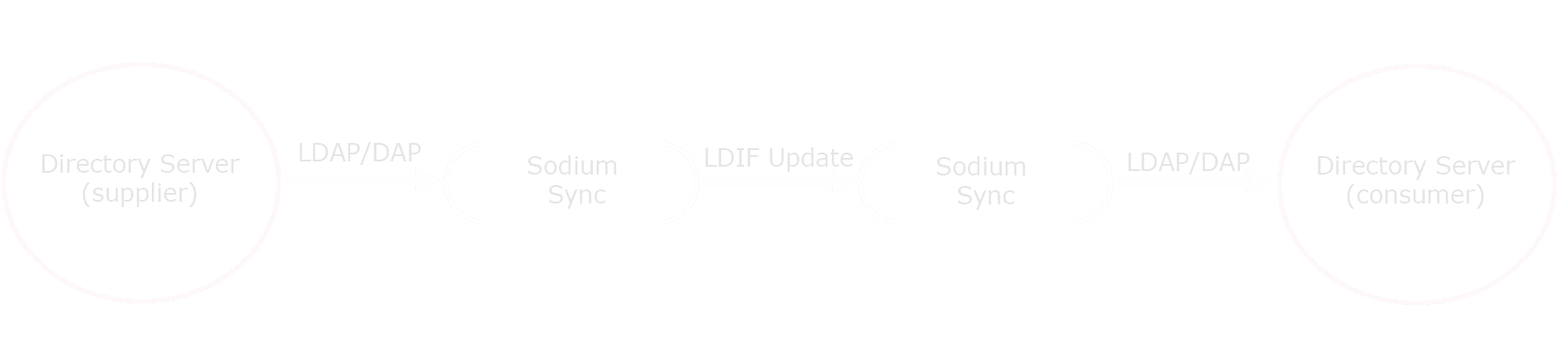 image Directory Replication by Email and over ‘Air Gap’ Diagram 1(1)