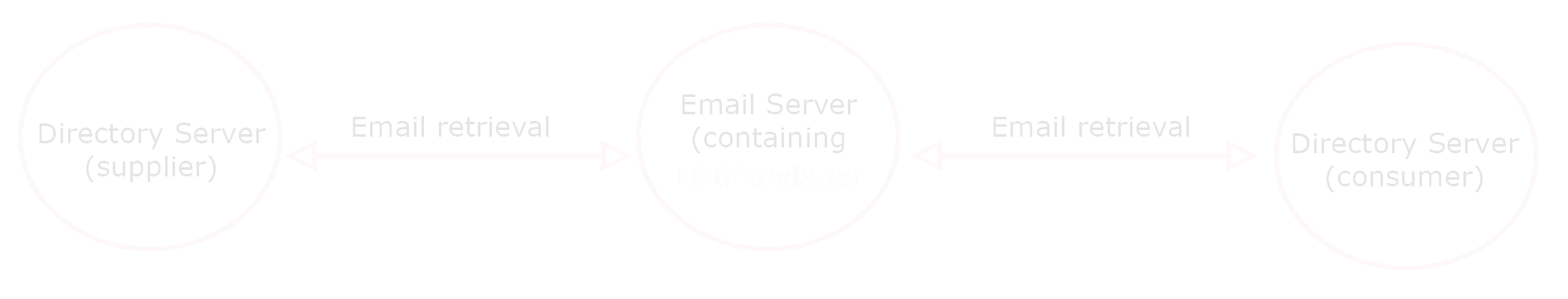image Directory Replication by Email and over ‘Air Gap’ Diagram 2