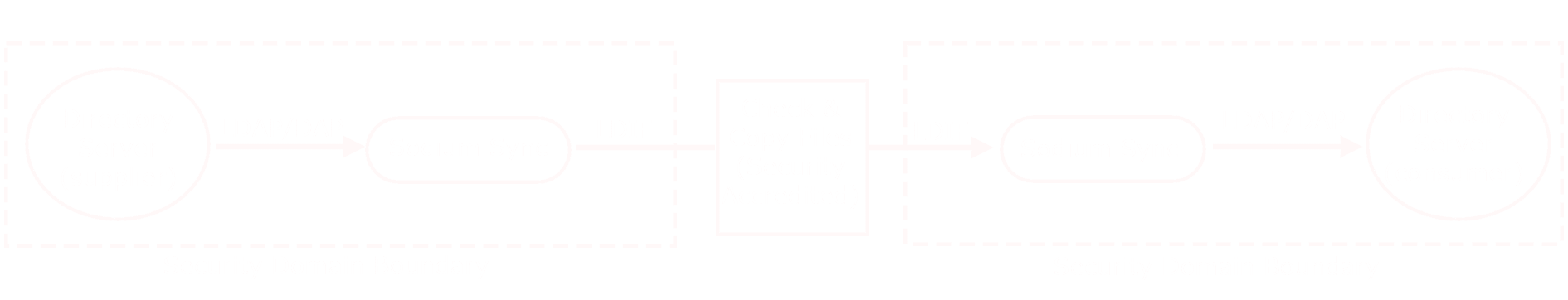 image Directory Replication by Email and over ‘Air Gap’ diagram 1