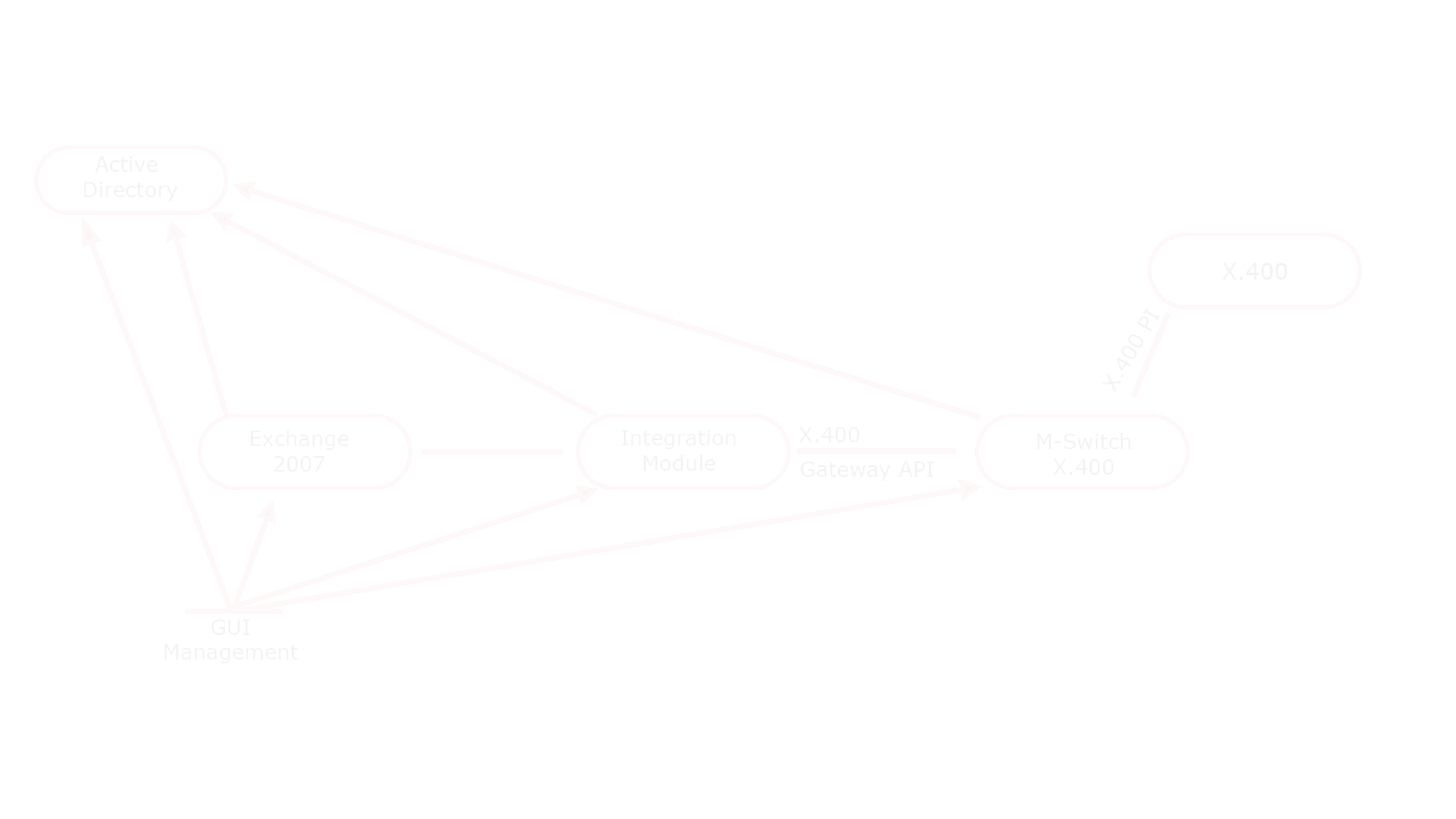 image X.400 Bridgehead for Microsoft Exchange- Technical Architecture and Back-end Features DIAGRAM 1