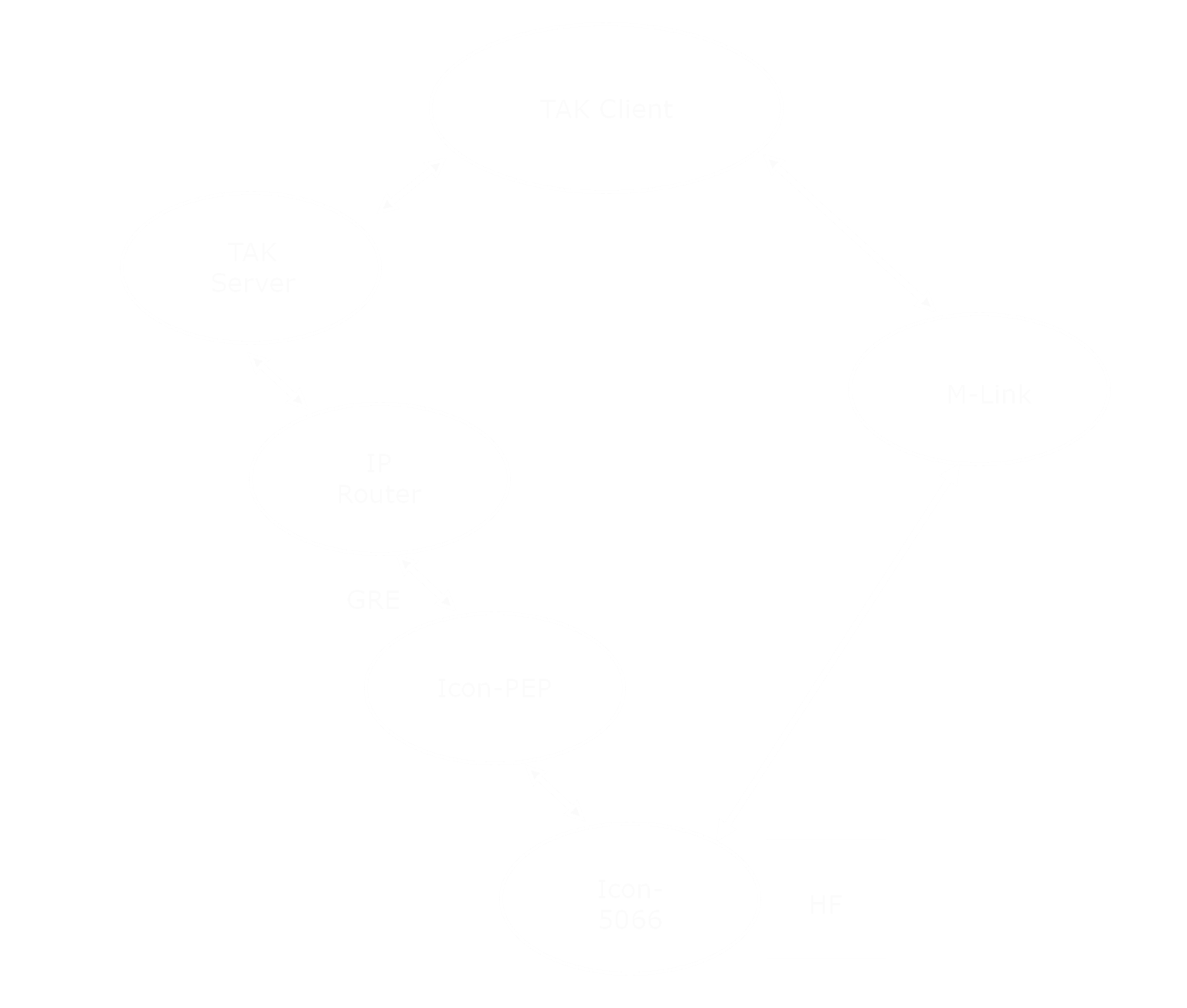 Operating TAK over HF Radio diagram 6 image