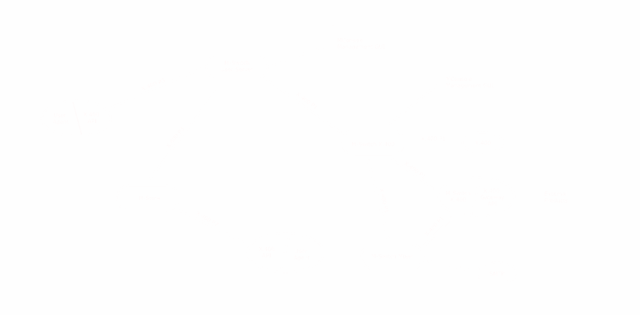 X.400 Messaging Diagram